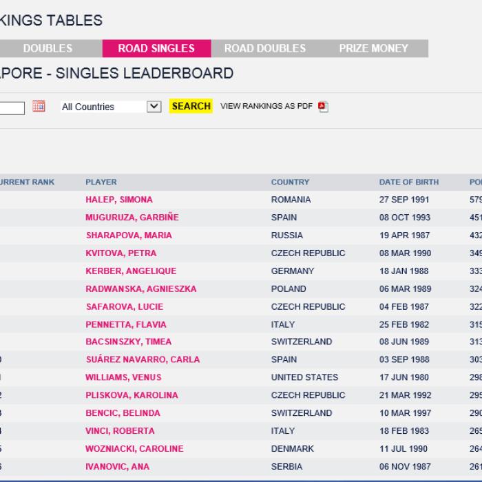 Simona Halep este NR. 1 WTA 