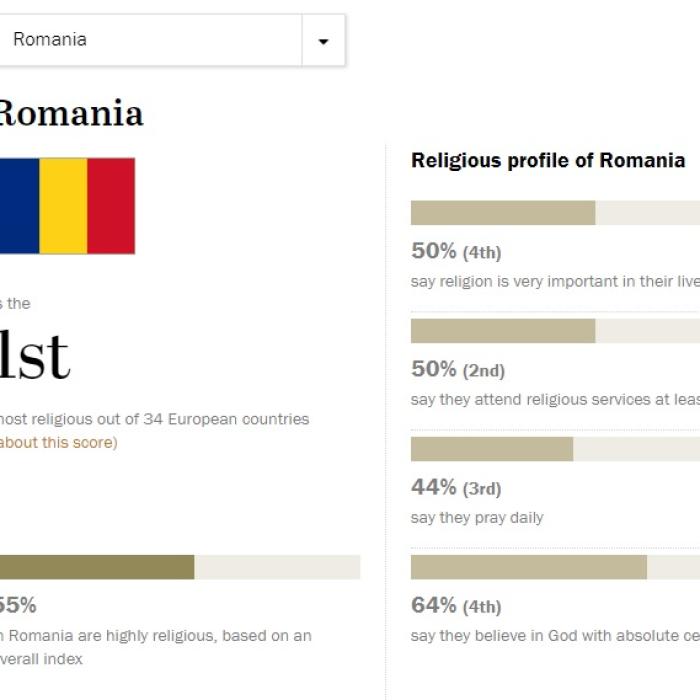 Românii, cei mai credincioși din Europa