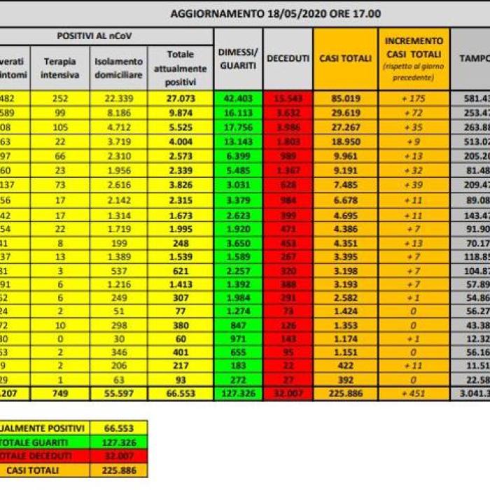 Bilanț COVID Italia, 18 mai: Numărul deceselor SCADE sub 100. Nu s-a mai întâmplat din 09 martie