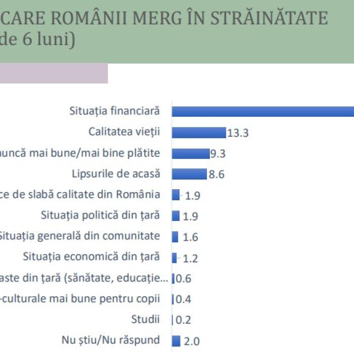 Românii au ales străinătatea și au devenit printre ”finanțatorii economiei românești”. Ce i-a împins de la spate și ce cred despre lucrurile din România