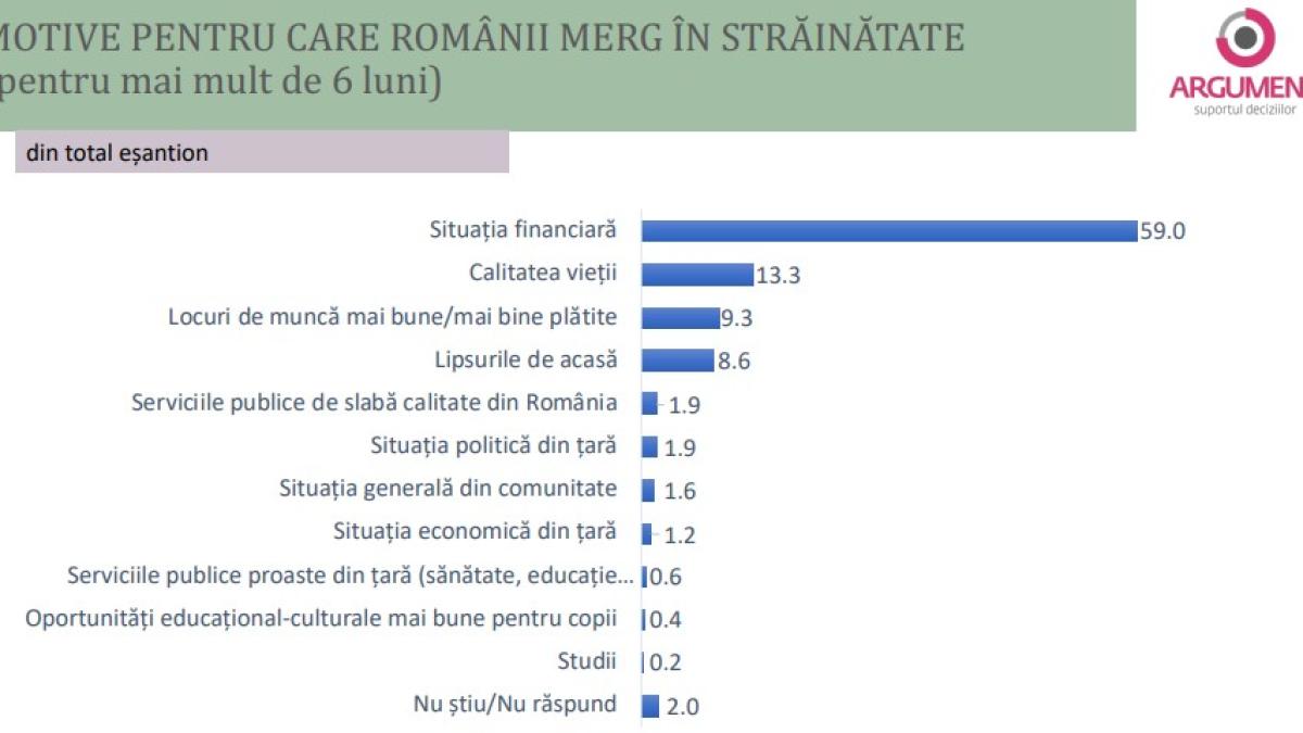 sondaj-motivele-pentru-care-au-plecat