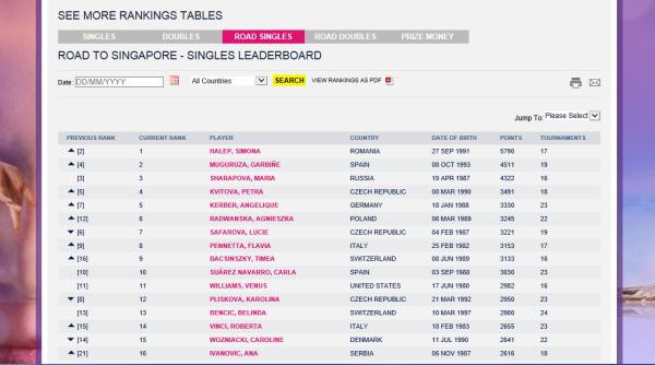 Simona Halep este NR. 1 WTA 