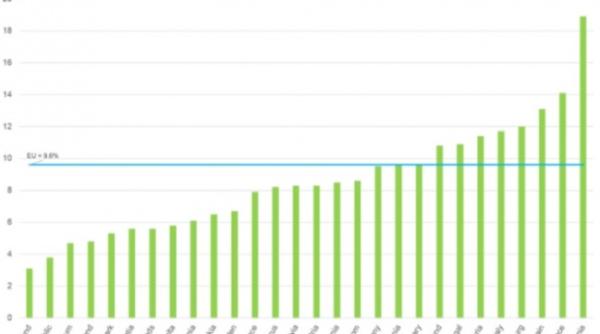 Sărăcia bântuie România. Date de la Eurostat