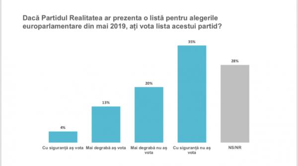 SONDAJ: Câți români votează Partidul Realitatea. Rezultate EXPLOZIVE