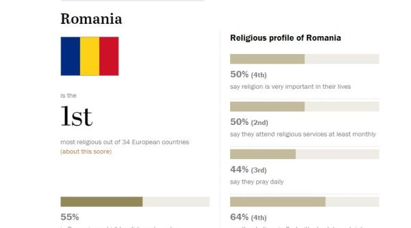 Românii, cei mai credincioși din Europa