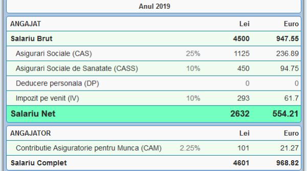 Cifrele pe care TREBUIE să le vezi: cât îți ia statul de fapt din SALARIU  - FOTO
