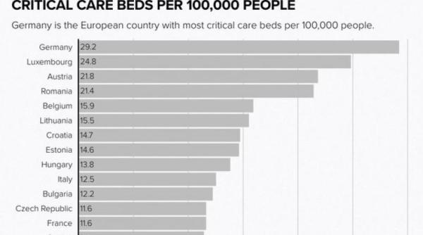 România, pe primele locuri în UE la numărul paturilor de Terapie Intensivă. Date OFICIALE Eurostat