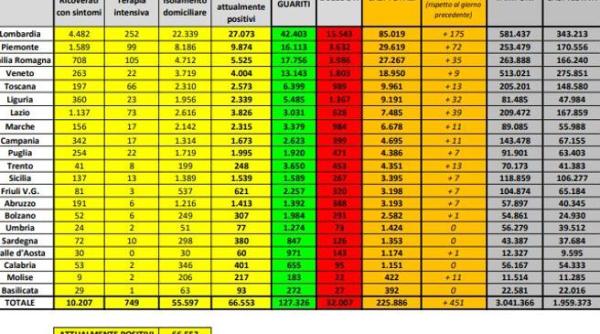 Bilanț COVID Italia, 18 mai: Numărul deceselor SCADE sub 100. Nu s-a mai întâmplat din 09 martie