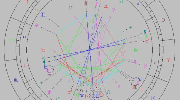 Horoscop. Diagrama natală şi semnificaţia planetelor pentru fiecare zodie. Ce înseamnă mişcările planetelor