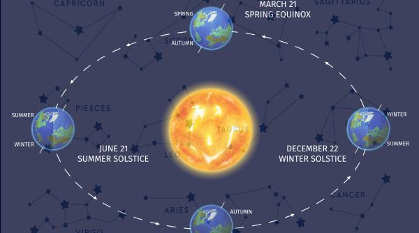 Horoscop. Echinocțiul de primăvară 2022. Cum afectează puterea acestui eveniment toate zodiile. Noul an astrologic vine cu surprize