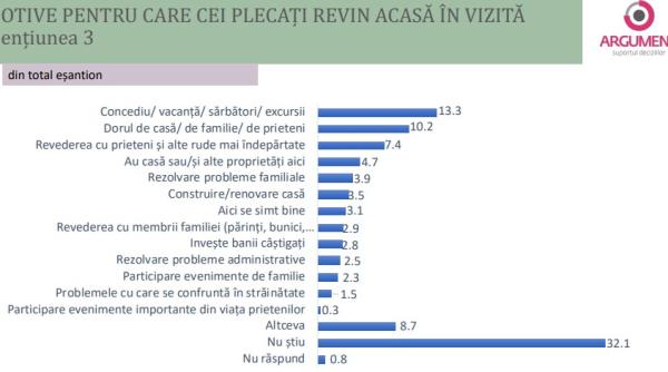 Motive pentru care cei plecați din țară se mai întorc acasă în vizită