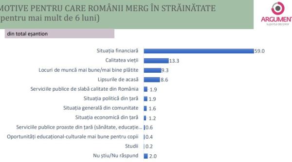 Românii au ales străinătatea și au devenit printre ”finanțatorii economiei românești”. Ce i-a împins de la spate și ce cred despre lucrurile din România