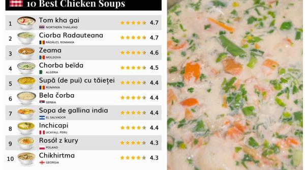 Ciorba Rădăuțeană, locul 2 în topul celor mai bune supe de pui din lume. Zeama Moldovenească a ieșit pe locul 3