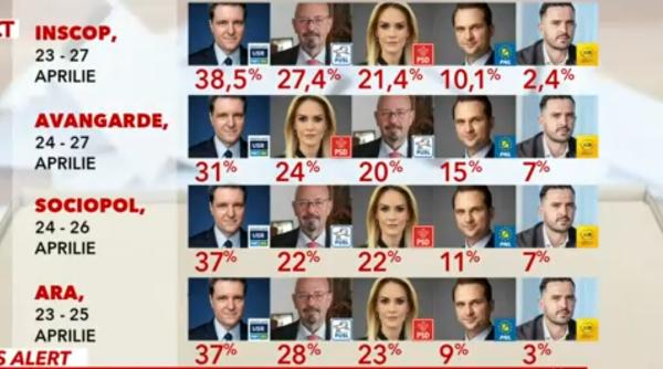 Sondajele pentru Primăria București. Cum arată cifrele după retragerea lui Cîrstoiu 