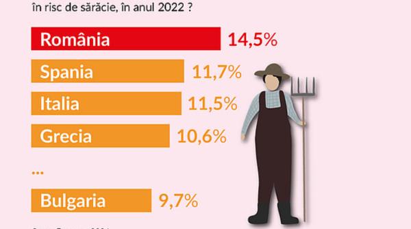 România, Spania și Italia, țările din UE în care muncitorii au cel mai mare risc de sărăcie 