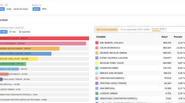Surpriză totală. Primele rezultate parţiale la alegerile prezidenţiale: Călin Georgescu locul 2, Lasconi locul 4