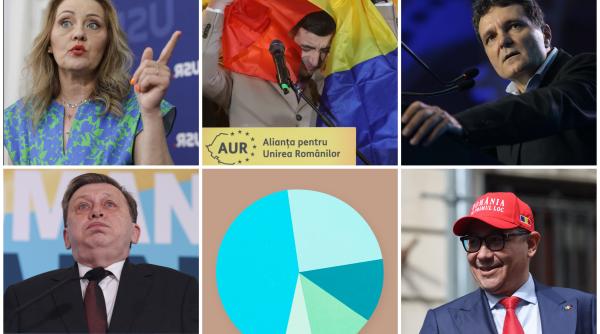 Rezultat alegeri prezidențiale 2025, turul 1. Exit-poll: Cum au votat românii