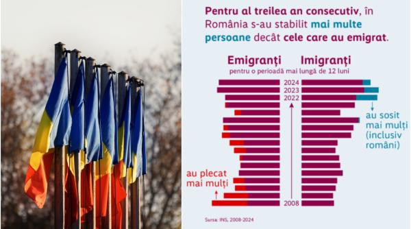 Schimbare de trend: mai multe persoane se stabilesc în România decât emigrează. 67% sunt români care se întorc din diaspora