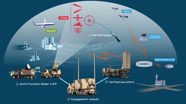 Noul sistemul european de apărare antiaeriană SAMP/T NG, alternativă la Patriot, va fi testat în Ucraina